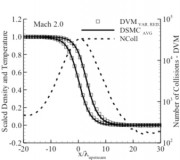 Instantaneous snap shots of the instantaneous density and temperature profiles obtained by the variance reduction method (symbols) compared to time averaged DSMC solutions. The right axis shows the number of sampled collisions in the variance reduction method. 