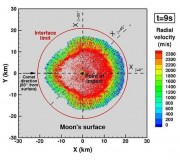 Mass density and radial velocity contours over the SOVA interface (a 20 km hemisphere centred at the point of impact) for two different oblique impacts. In the velocity contours, only material with velocity below lunar escape velocity (2380 m/s) is shown. It can be seen that for the 60 degree (more vertical) impact, a larger fraction of the material crossing the interface is below escape velocity- thus more likely to be retained in a transient atmosphere and ultimately, deposited in cold traps.  