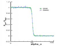 The figure shows a comparison of our discrete velocity method with Direct Simulation Monte Carlo using the variable hard sphere collision model. A VHS parameter of ω = 0.78 was used (the value for N-2).  The two methods show good agreement in shock thickness when using the variable hard sphere model. It should also be noted how the discrete velocity solution produces smooth results.